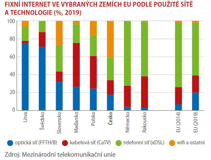 SCHEMA FIXNÍ INTERNET VE VYBRANÝCH ZEMÍCH EU PODLE POUŽITÉ SÍTĚ