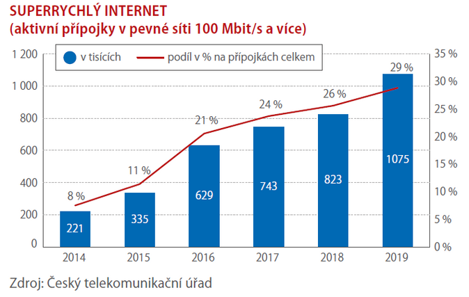 SCHEMA SUPERRYCHLÝ INTERNET