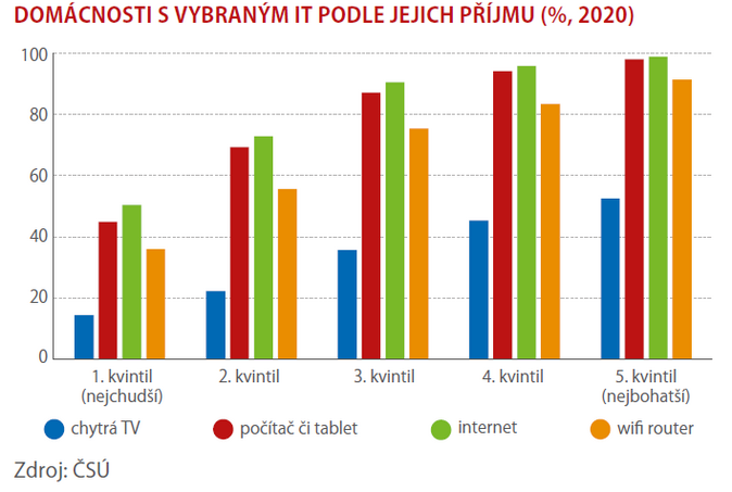 SCHEMA DOMÁCNOSTI S VYBRANÝM IT PODLE JEJICH PŘÍJMU