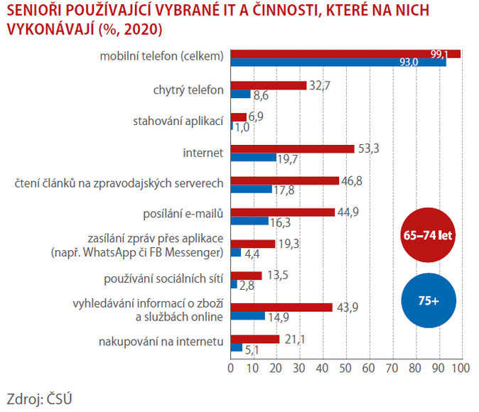 SCHEMA SENIOŘI POUŽÍVAJÍCÍ VYBRANÉ IT A ČINNOSTI