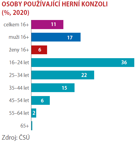 SCHEMA OSOBY POUŽÍVAJÍCÍ HERNÍ KONZOLI