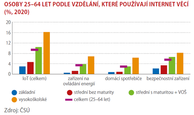 SCHEMA OSOBY 25–64 LET PODLE VZDĚLÁNÍ, KTERÉ POUŽÍVAJÍ INTERNET VĚCÍ