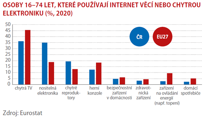 SCHEMA OSOBY 16–74 LET, KTERÉ POUŽÍVAJÍ INTERNET VĚCÍ