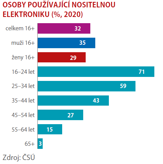 SCHEMA OSOBY POUŽÍVAJÍCÍ NOSITELNOU