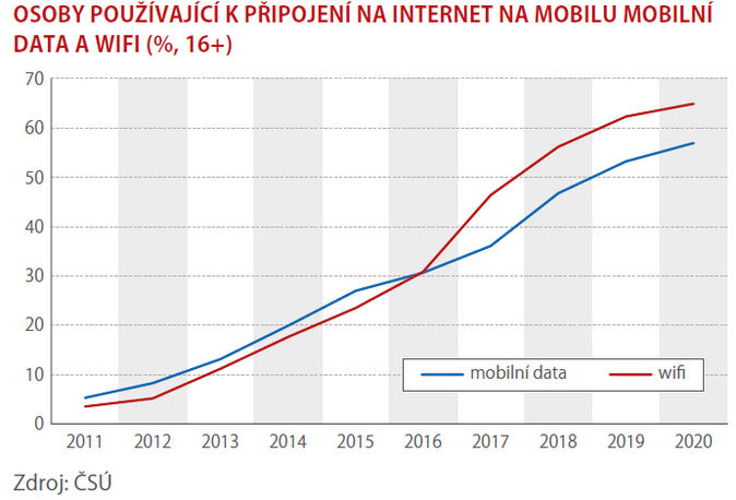 SCHEMA OSOBY POUŽÍVAJÍCÍ K PŘIPOJENÍ NA INTERNET NA MOBILU