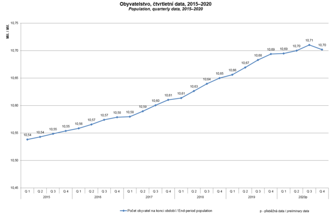 Nejvyšší převaha zemřelých nad narozenými od roku 2000 ZDROJ ČSÚ