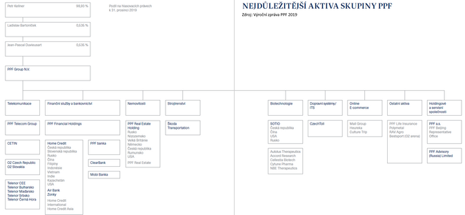 PPF nejdůležitější aktiva Zdroj Výroční zpráva PPF 2019