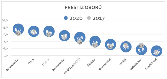 Prestiž práce v oboru pojišťovnictví je srovnatelná s bankovním sektorem