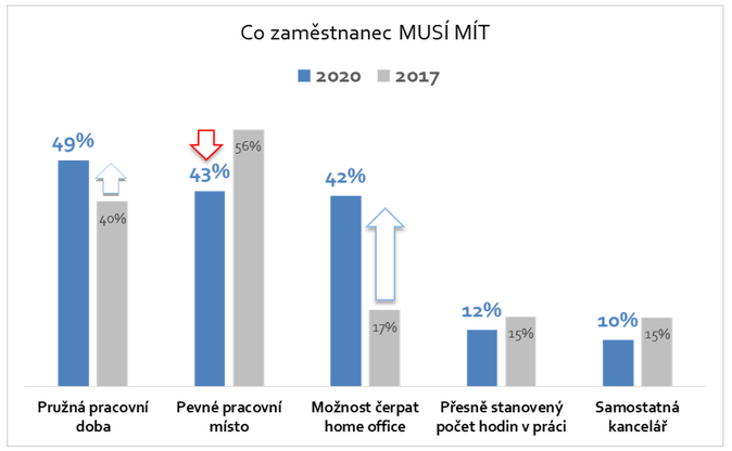 Pandemie změnila požadavky zaměstnanců na home ofiice