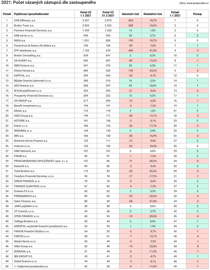 Poradci v 1Q 2021 Počet vázaných zástupců dle zastoupeného Zdroj www.proporadce.cz