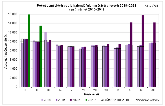 Počet zemřelých podle kalendářních měsíců v letech 2018 až 2021 Zdroj ČSÚ