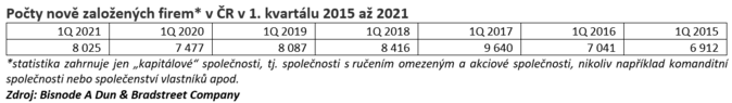 Letos vzniká více firem než loni 1