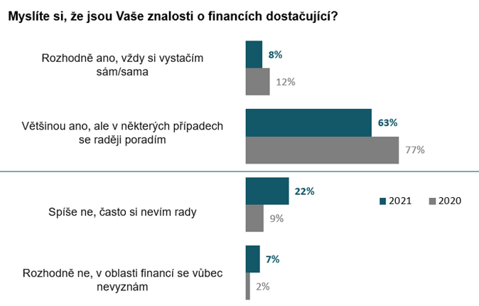 Finanční gramotnost Čechů poklesla 2