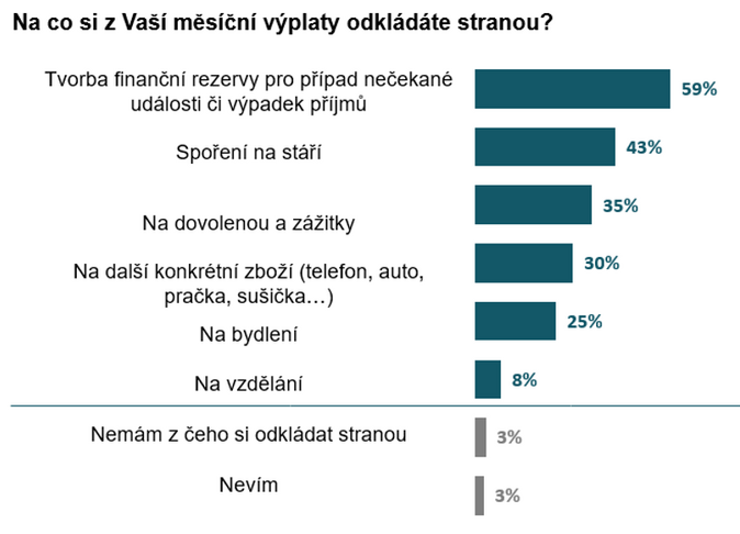 Finanční gramotnost Čechů poklesla 3