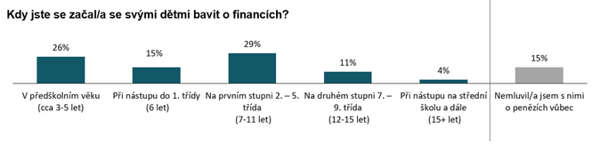 Finanční gramotnost Čechů poklesla 4