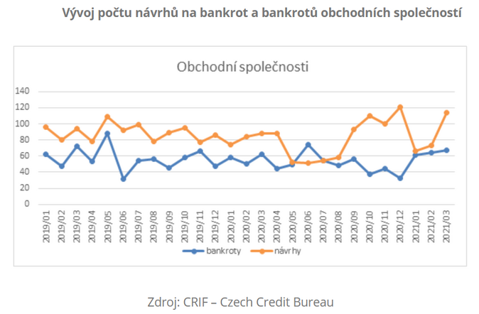 Vývoj počtu návrhů na bankrot a bankrotů obchodních společností Brezen 2021