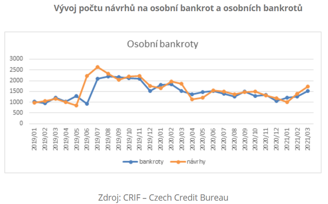 Vývoj počtu návrhů na osobní bankrot a osobních bankrotů brezen 2021