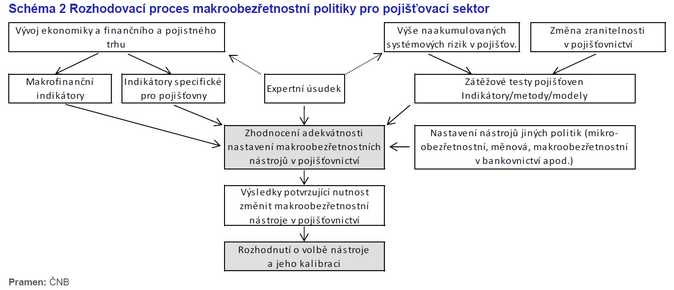 Schéma 2 Rozhodovací proces makroobezřetnostní politiky pro pojišťovací sektor Zdroj ČNB