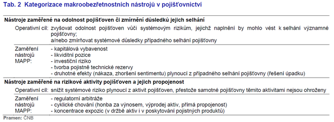 Tab. 2 Kategorizace makroobezřetnostních nástrojů v pojišťovnictví Zdroj ČNB