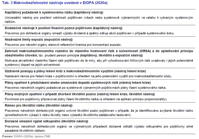 Tab. 3 Makroobezřetnostní nástroje uvedené v EIOPA (2020a)