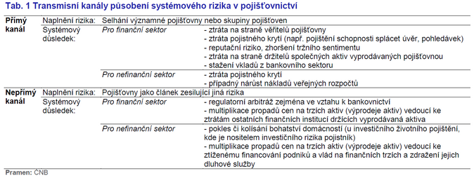 Tab. 1 Transmisní kanály působení systémového rizika v pojišťovnictví Zdroj ČNB