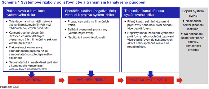 Schéma 1 Systémové riziko v pojišťovnictví a transmisní kanály jeho působení Zdroj ČNB