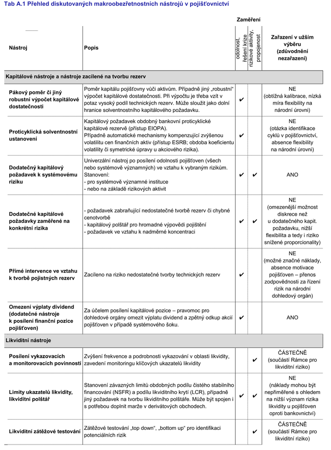 Tab A.1 Přehled diskutovaných makroobezřetnostních nástrojů v pojišťovnictví 1