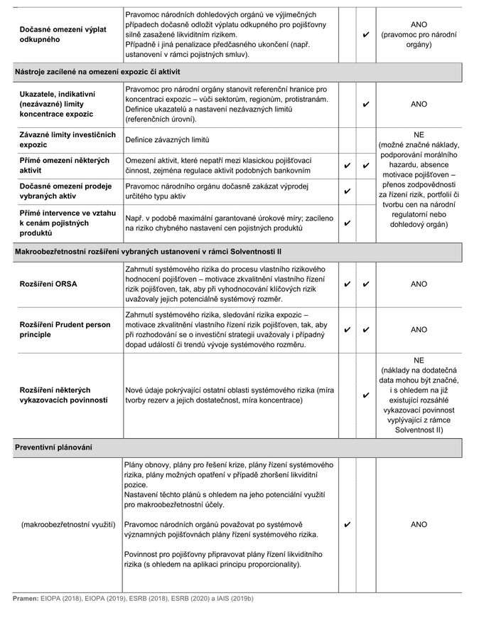 Tab A.1 Přehled diskutovaných makroobezřetnostních nástrojů v pojišťovnictví 2