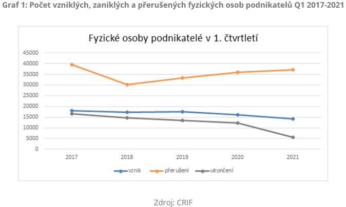 Počet vzniklých, zaniklých a přerušených fyzických osob podnikatelů Q1 2017-2021