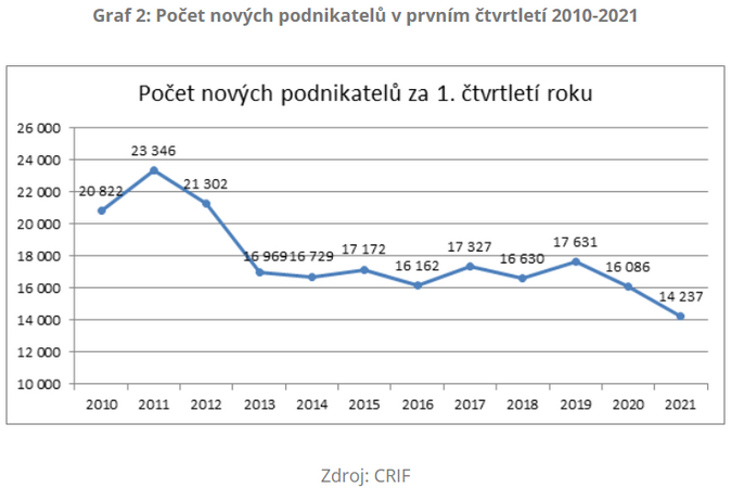 Graf 2 Počet nových podnikatelů v prvním čtvrtletí 2010-2021