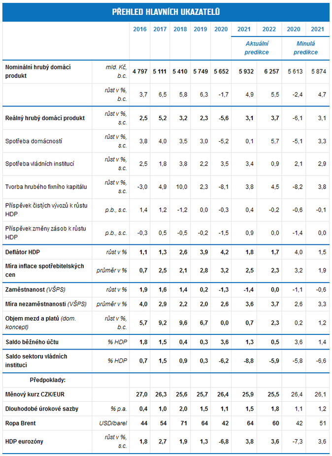 Přehled hlavních ekonomických ukazatelů, duben 2021, Zdroj MF