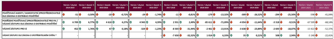 Vývoj počtu poradců ve 1Q 2021 2