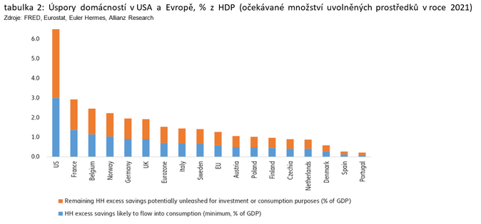 Schema Euler Hermes Nárůst globálního HDP se v příštím roce vyšplhá na +5,1 % 2