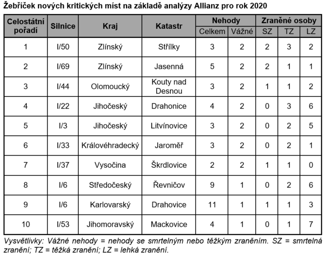 Žebříček nových kritických míst na základě analýzy Allianz pro rok 2020