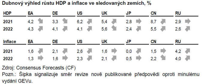 Dubnový výhled růstu HDP a inflace ve sledovaných zemích 2021