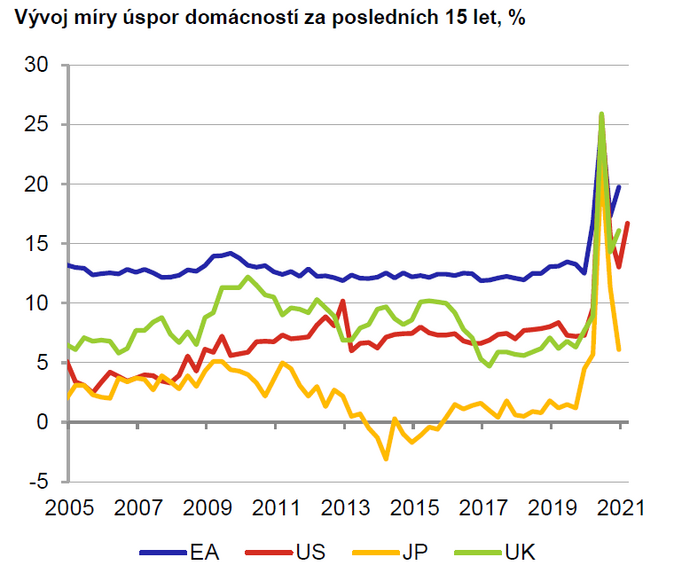 Vývoj míry úspor domácností za posledních 15 let 2021