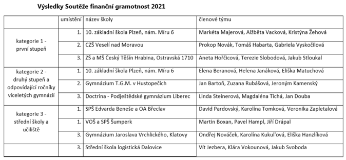 Výsledky Soutěže finanční gramotnost 2021