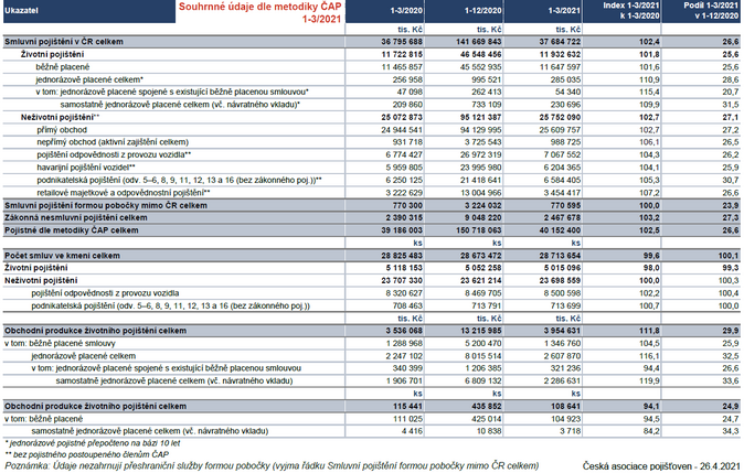 Souhrnné údaje dle metodiky ČAP; 1-3 2021; Zdroj ČAP