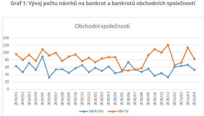 Počet bankrotů firem, podnikatelů i lidí se v dubnu snížil 1