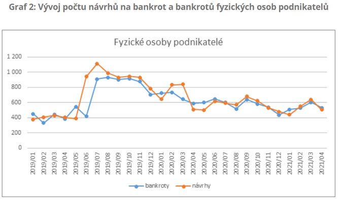 Počet bankrotů firem, podnikatelů i lidí se v dubnu snížil 2