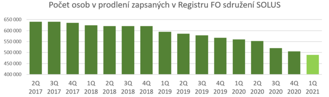 V negativním registru SOLUS je 490 tisíc spotřebitelů 1