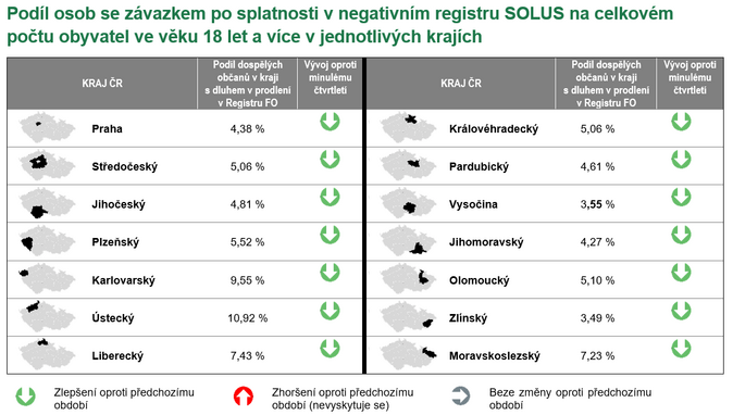 V negativním registru SOLUS je 490 tisíc spotřebitelů 2