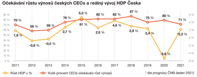 Ředitelé českých firem jsou výrazně optimističtější než při předchozí krizi 1