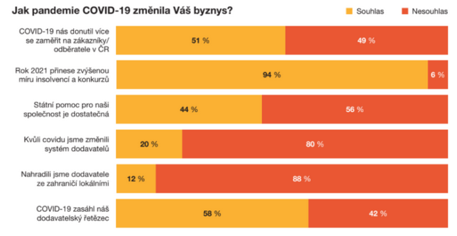 Ředitelé českých firem jsou výrazně optimističtější než při předchozí krizi 3