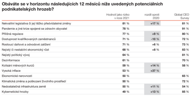 Ředitelé českých firem jsou výrazně optimističtější než při předchozí krizi 4