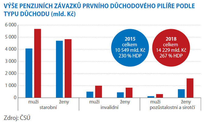 VÝŠE PENZIJNÍCH ZÁVAZKŮ PRVNÍHO DŮCHODOVÉHO PILÍřE PODLE TYPU DŮCHODU (mld. Kč