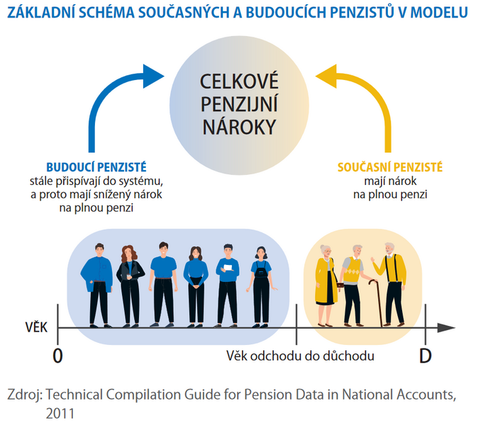 ZÁKLADNÍ SCHÉMA SOUČASNÝCH A BUDOUCÍCH PENZISTŮ V MODELU