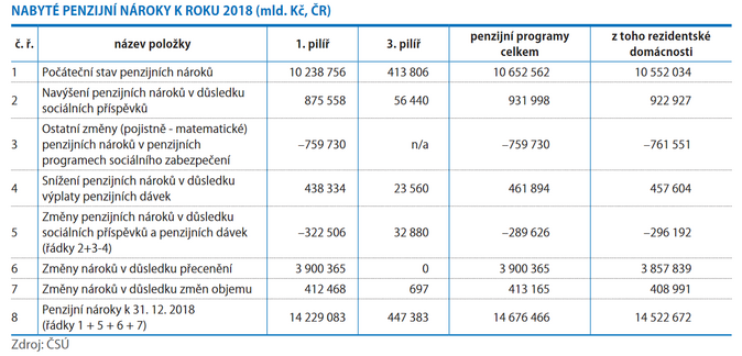 NABYTÉ PENZIJNÍ NÁROKY K ROKU 2018 (mld. KČ, ČR)