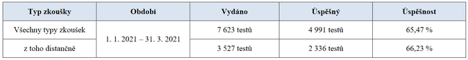 Jaká byla úspěšnost odborných zkoušek za 1Q 2021 Zdroj ČNB
