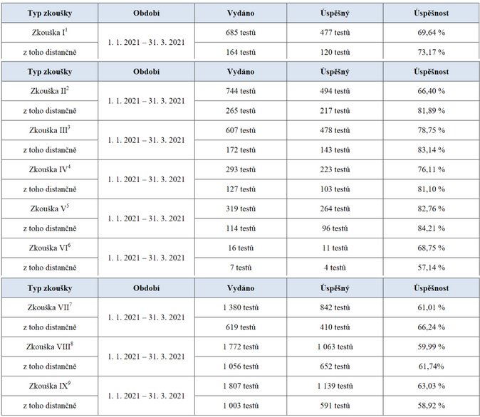 Jaká byla úspěšnost odborných zkoušek za 1Q 2021 Zdroj ČNB 2